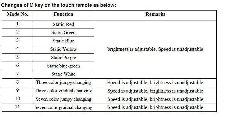 DC12-24V 3x4A RF Wireless Led Touch Panel RGB Controller For LED Strip Lights