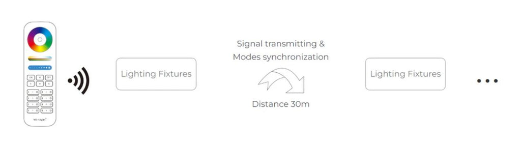 WL5 5 in 1 LED Strip Controller (WiFi+2.4G)