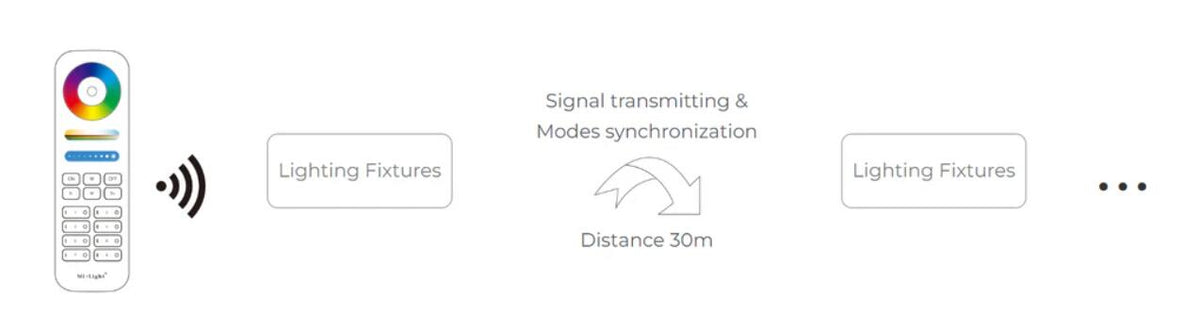 WL5 5 in 1 LED Strip Controller (WiFi+2.4G)